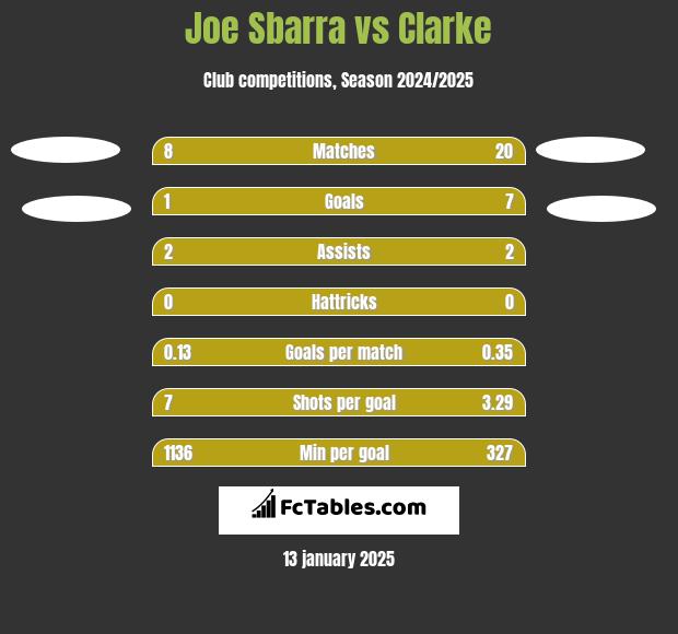 Joe Sbarra vs Clarke h2h player stats