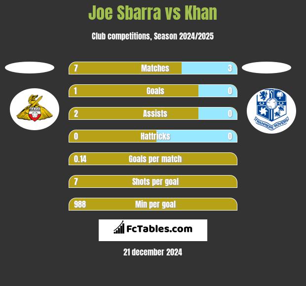 Joe Sbarra vs Khan h2h player stats