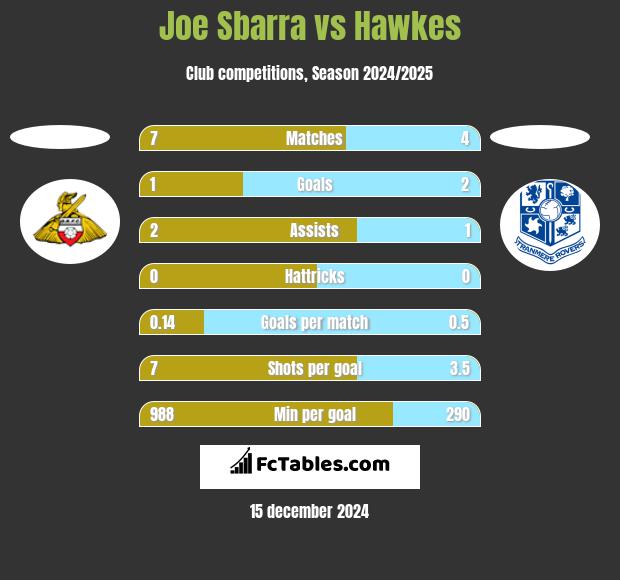 Joe Sbarra vs Hawkes h2h player stats