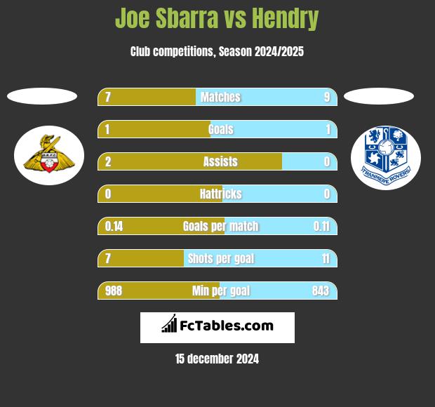 Joe Sbarra vs Hendry h2h player stats