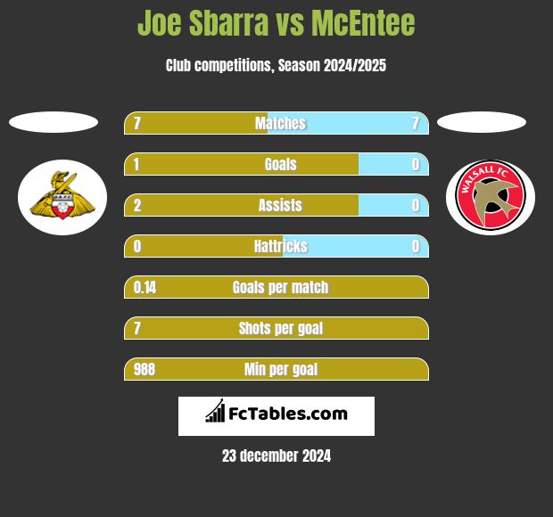 Joe Sbarra vs McEntee h2h player stats