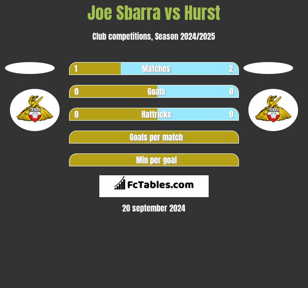 Joe Sbarra vs Hurst h2h player stats