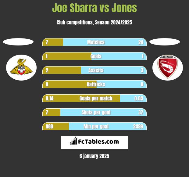 Joe Sbarra vs Jones h2h player stats