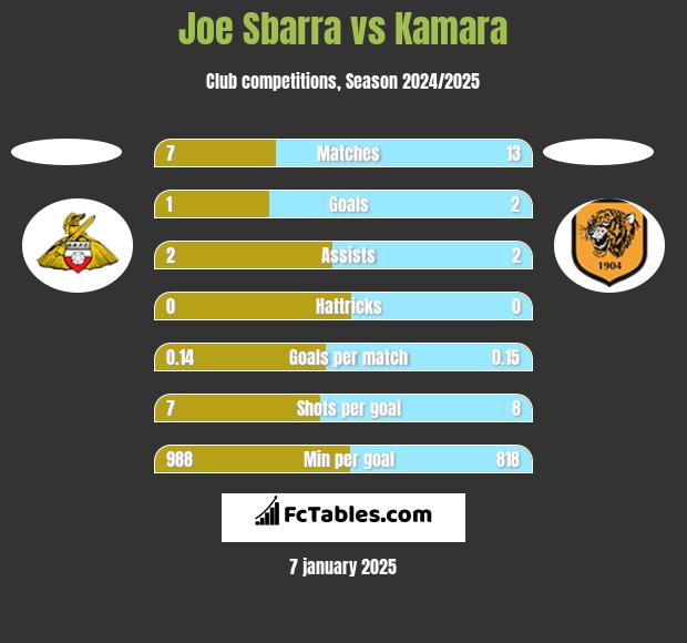 Joe Sbarra vs Kamara h2h player stats