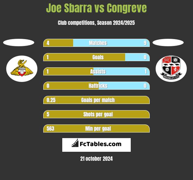 Joe Sbarra vs Congreve h2h player stats