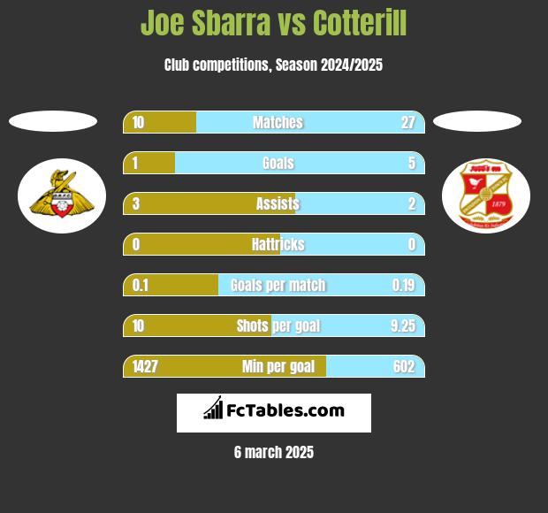 Joe Sbarra vs Cotterill h2h player stats