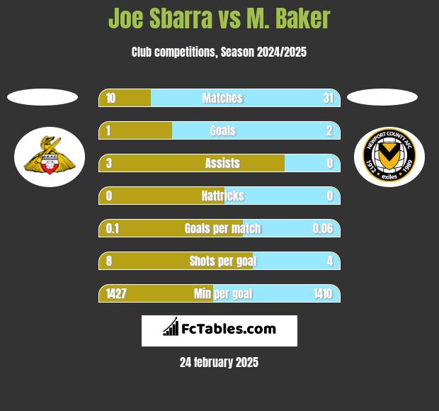 Joe Sbarra vs M. Baker h2h player stats