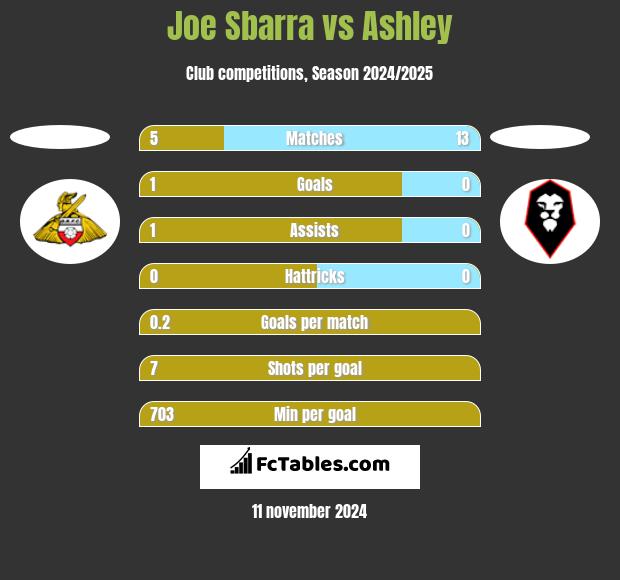 Joe Sbarra vs Ashley h2h player stats