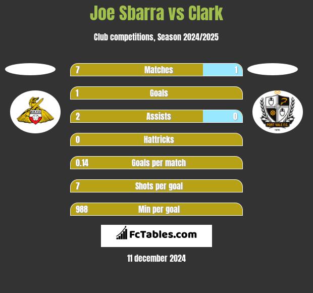 Joe Sbarra vs Clark h2h player stats