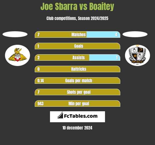 Joe Sbarra vs Boaitey h2h player stats