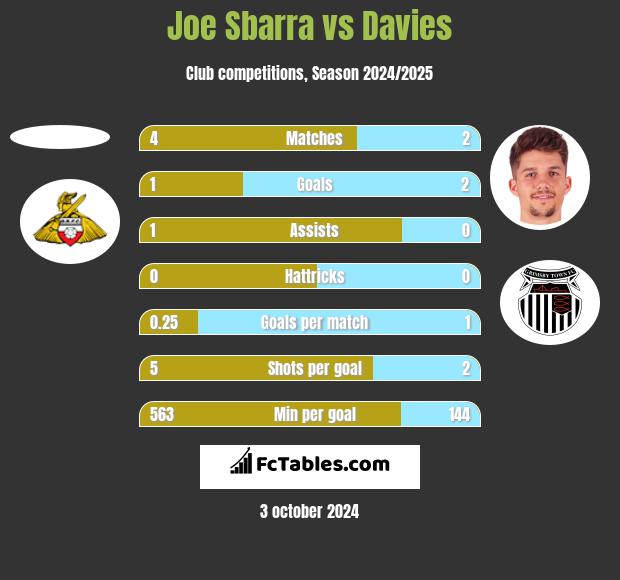 Joe Sbarra vs Davies h2h player stats