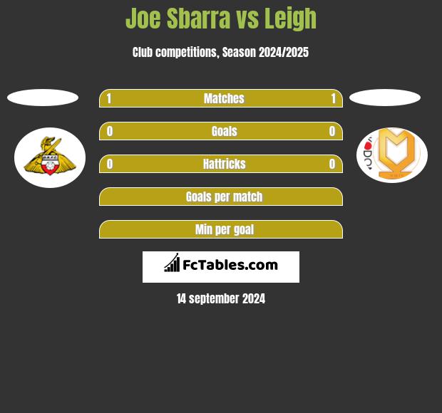 Joe Sbarra vs Leigh h2h player stats