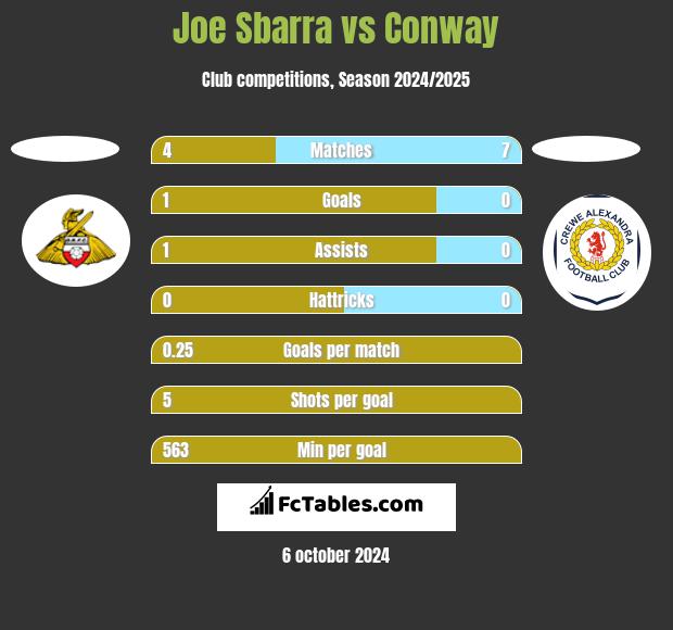 Joe Sbarra vs Conway h2h player stats