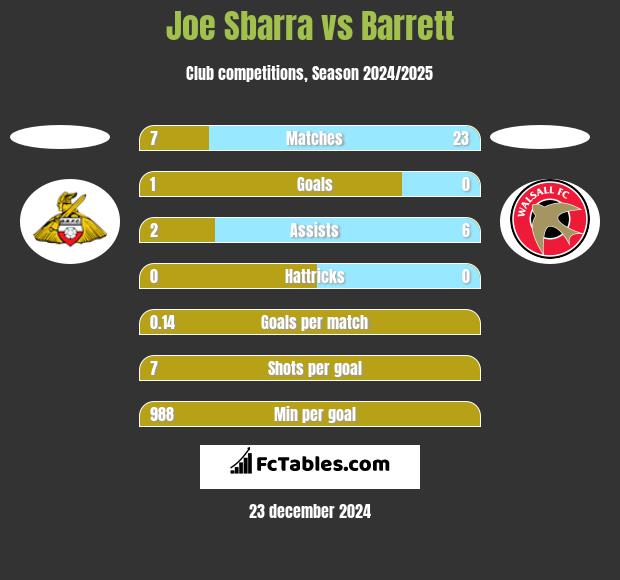 Joe Sbarra vs Barrett h2h player stats