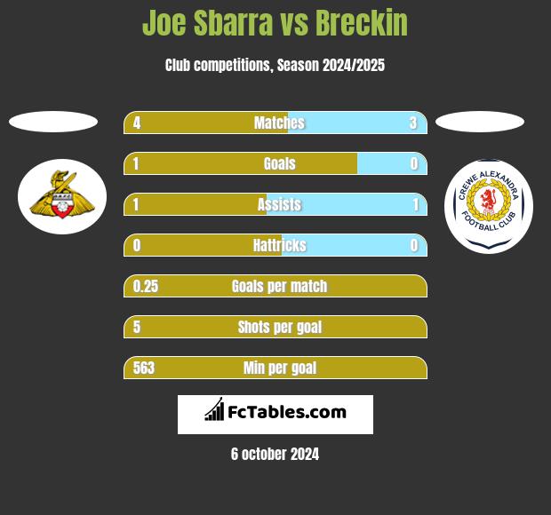 Joe Sbarra vs Breckin h2h player stats