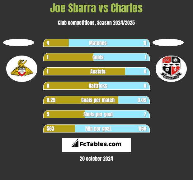 Joe Sbarra vs Charles h2h player stats