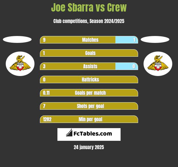 Joe Sbarra vs Crew h2h player stats