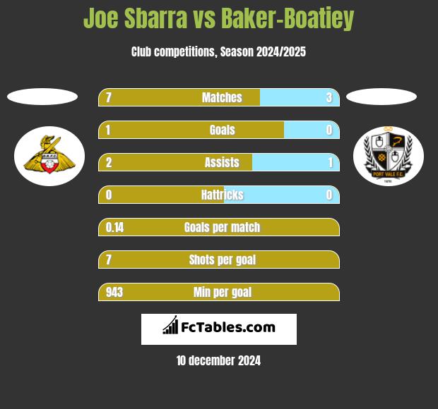 Joe Sbarra vs Baker-Boatiey h2h player stats