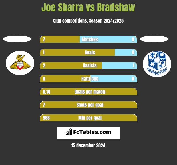 Joe Sbarra vs Bradshaw h2h player stats