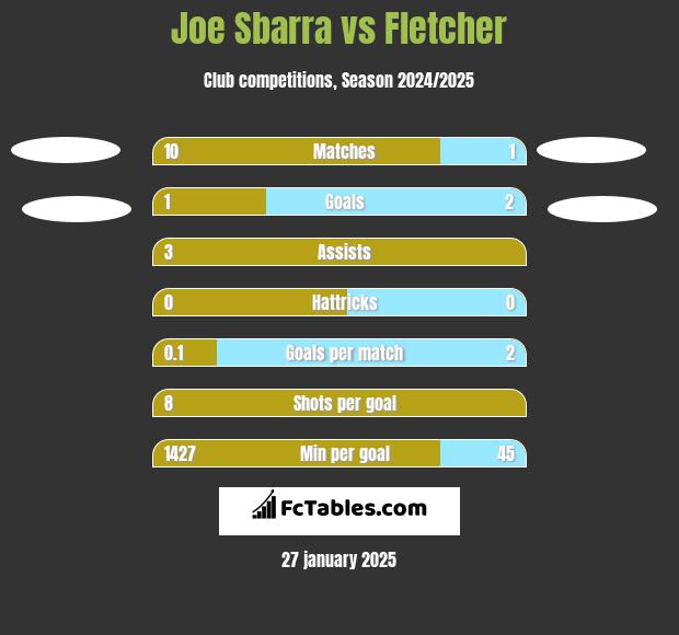 Joe Sbarra vs Fletcher h2h player stats