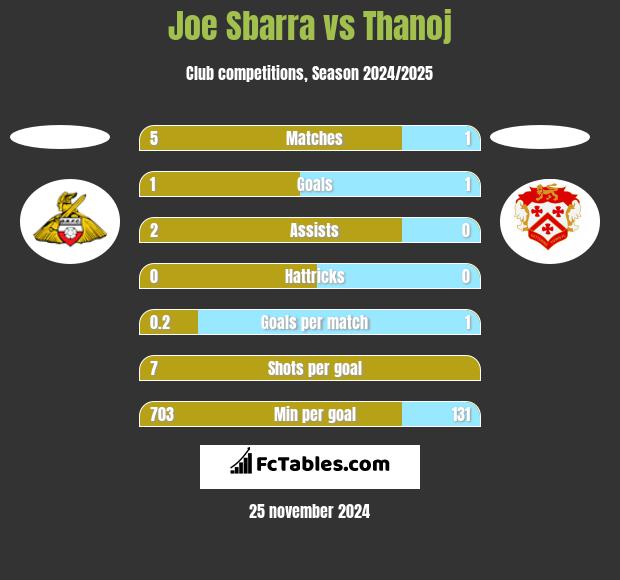 Joe Sbarra vs Thanoj h2h player stats