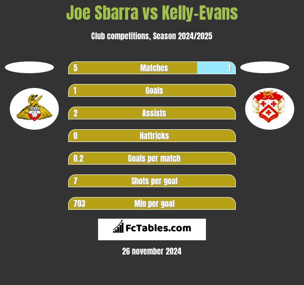 Joe Sbarra vs Kelly-Evans h2h player stats