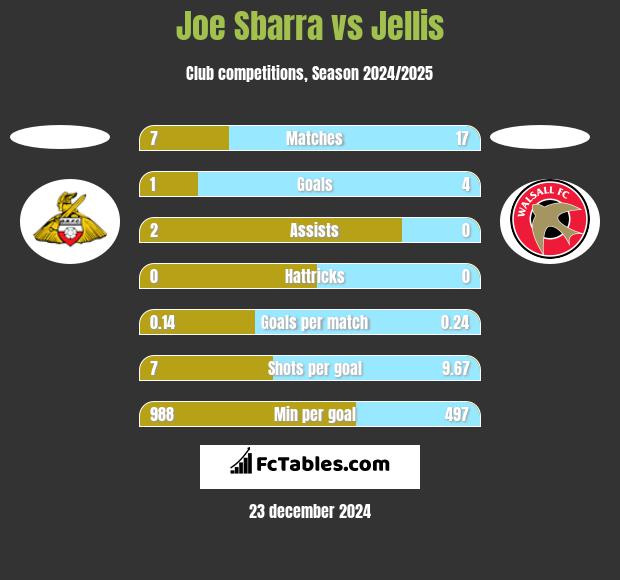 Joe Sbarra vs Jellis h2h player stats