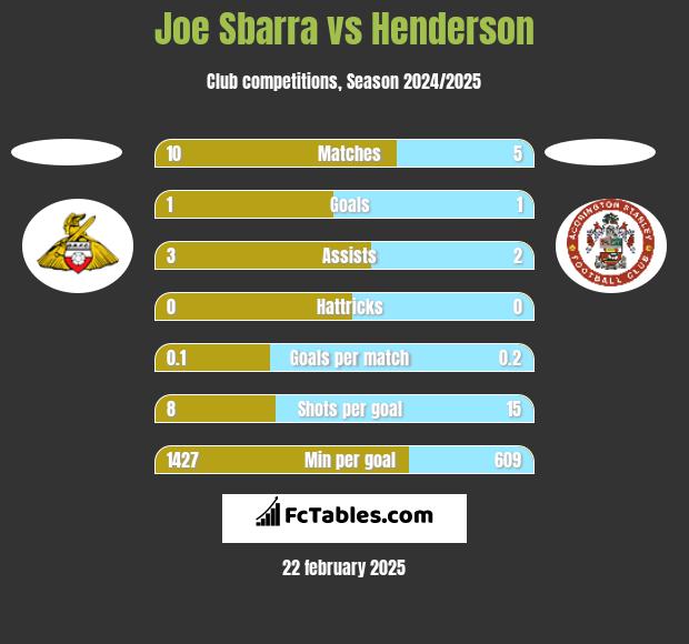 Joe Sbarra vs Henderson h2h player stats