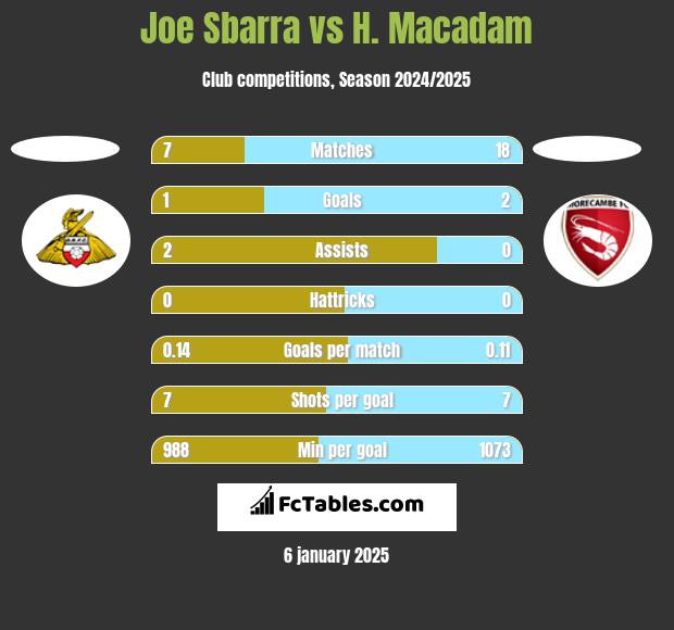 Joe Sbarra vs H. Macadam h2h player stats