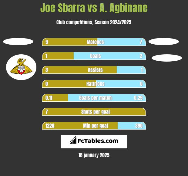 Joe Sbarra vs A. Agbinane h2h player stats