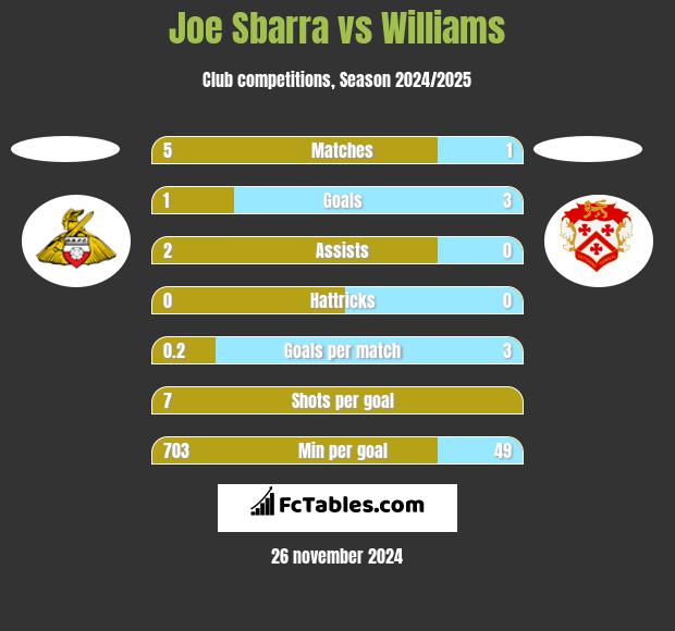 Joe Sbarra vs Williams h2h player stats