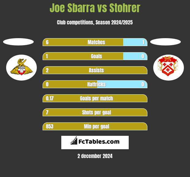 Joe Sbarra vs Stohrer h2h player stats