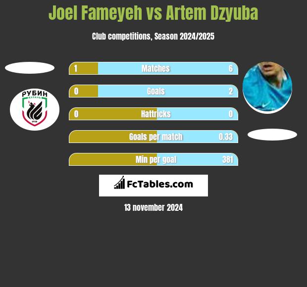 Joel Fameyeh vs Artiem Dziuba h2h player stats