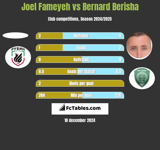 Joel Fameyeh vs Bernard Berisha h2h player stats