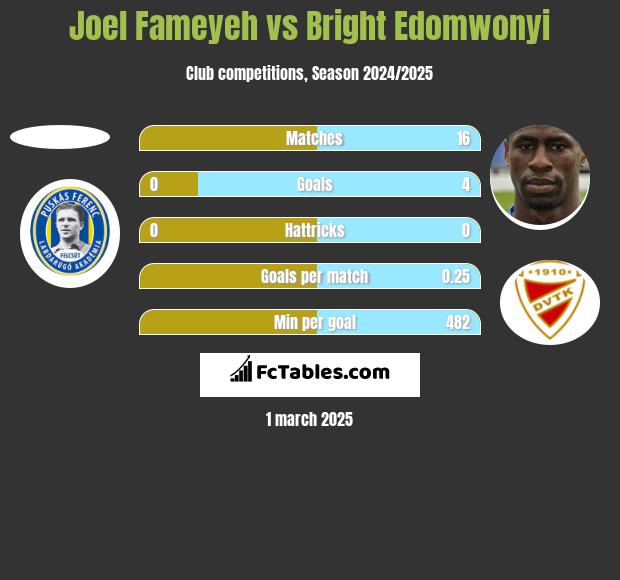 Joel Fameyeh vs Bright Edomwonyi h2h player stats