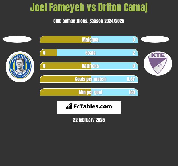 Joel Fameyeh vs Driton Camaj h2h player stats