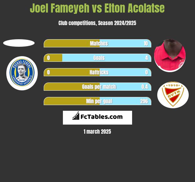 Joel Fameyeh vs Elton Acolatse h2h player stats