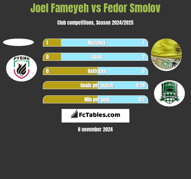 Joel Fameyeh vs Fedor Smolov h2h player stats