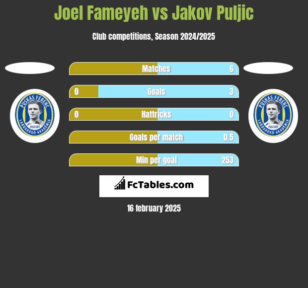 Joel Fameyeh vs Jakov Puljic h2h player stats