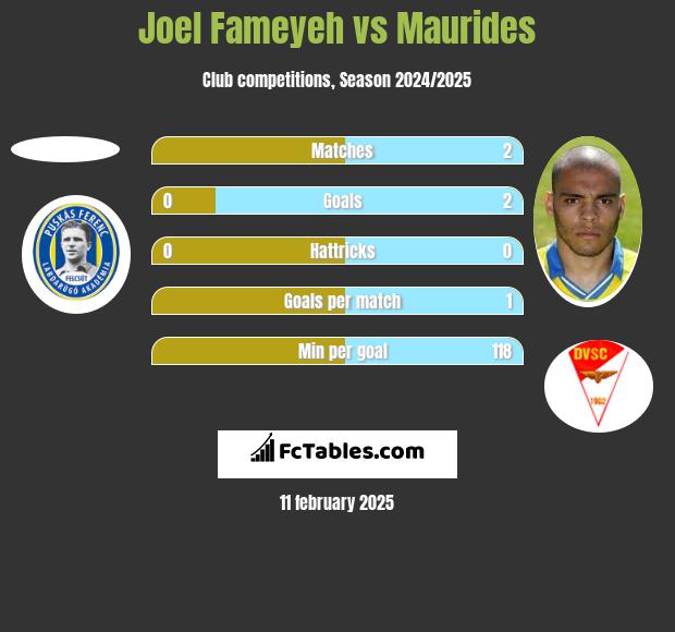 Joel Fameyeh vs Maurides h2h player stats