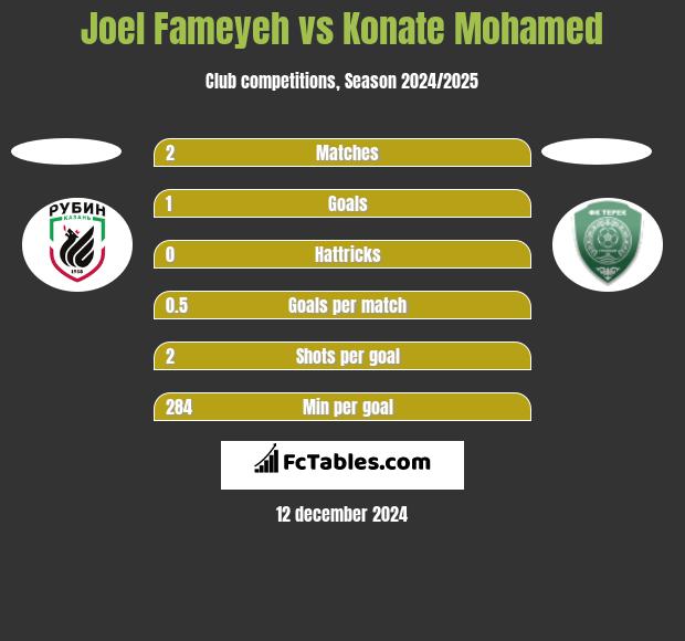 Joel Fameyeh vs Konate Mohamed h2h player stats