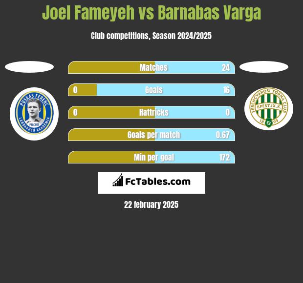 Joel Fameyeh vs Barnabas Varga h2h player stats