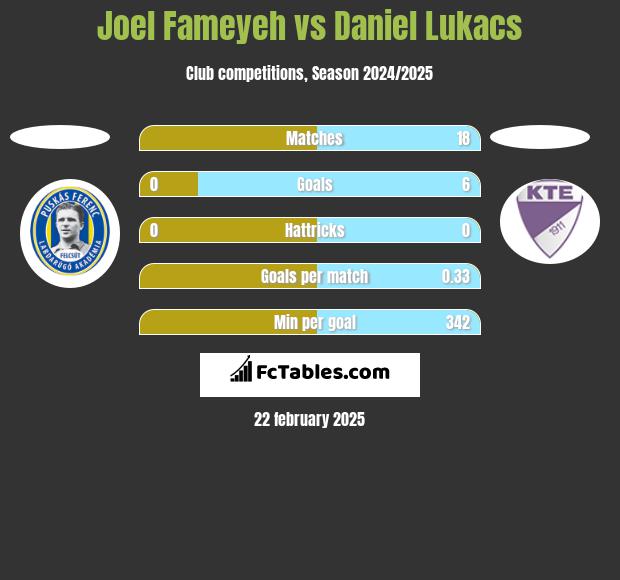 Joel Fameyeh vs Daniel Lukacs h2h player stats