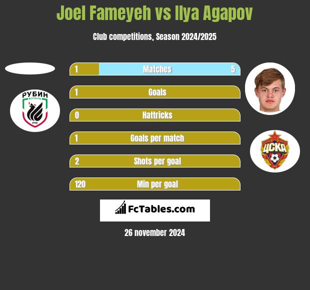 Joel Fameyeh vs Ilya Agapov h2h player stats