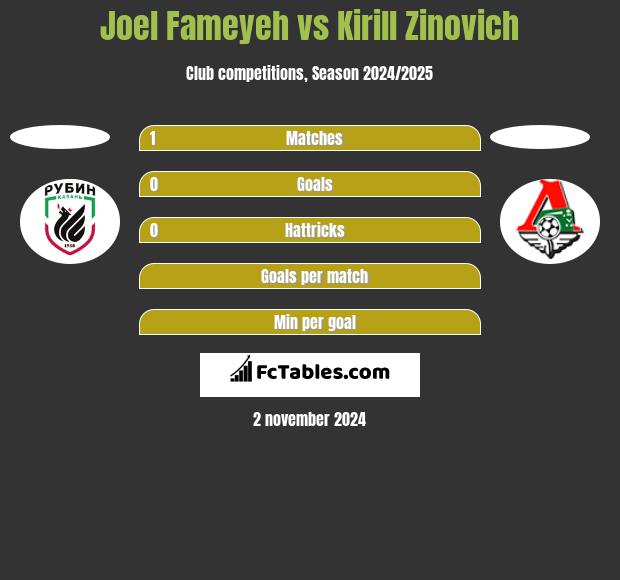 Joel Fameyeh vs Kirill Zinovich h2h player stats