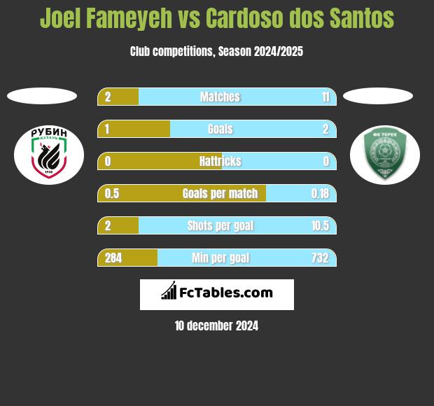 Joel Fameyeh vs Cardoso dos Santos h2h player stats