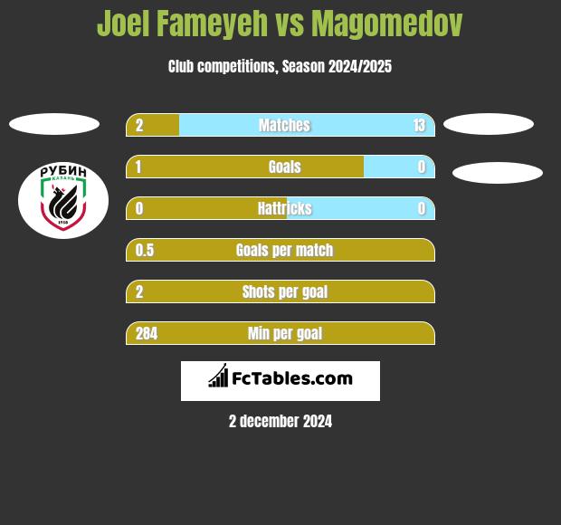 Joel Fameyeh vs Magomedov h2h player stats