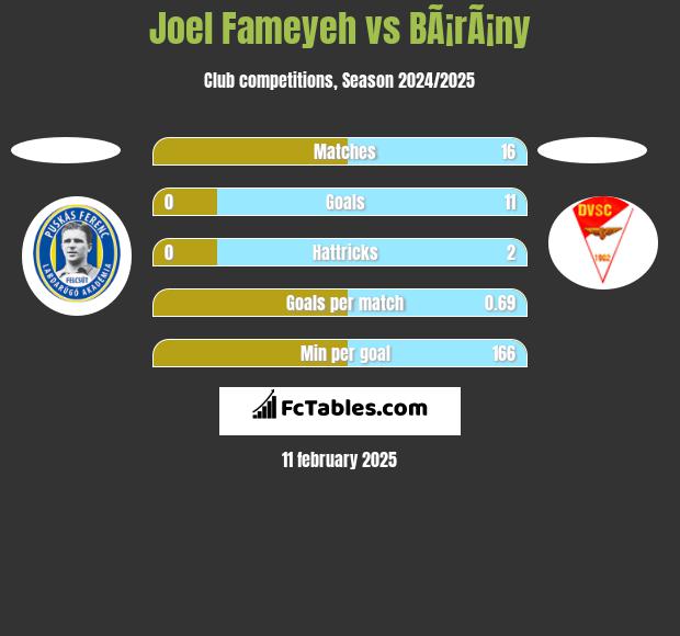 Joel Fameyeh vs BÃ¡rÃ¡ny h2h player stats