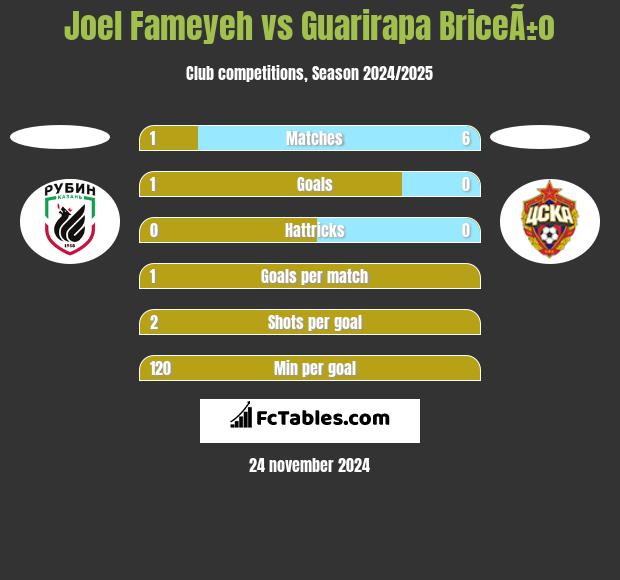 Joel Fameyeh vs Guarirapa BriceÃ±o h2h player stats