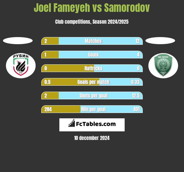 Joel Fameyeh vs Samorodov h2h player stats